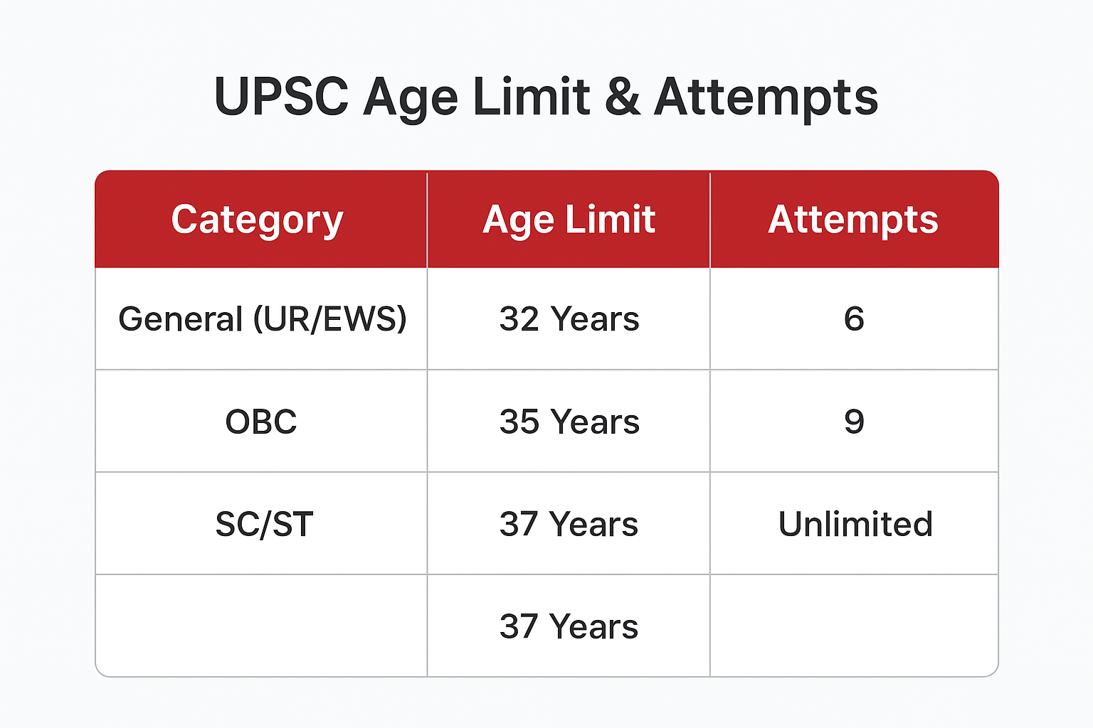 UPSC Age Limit 2025 Overview