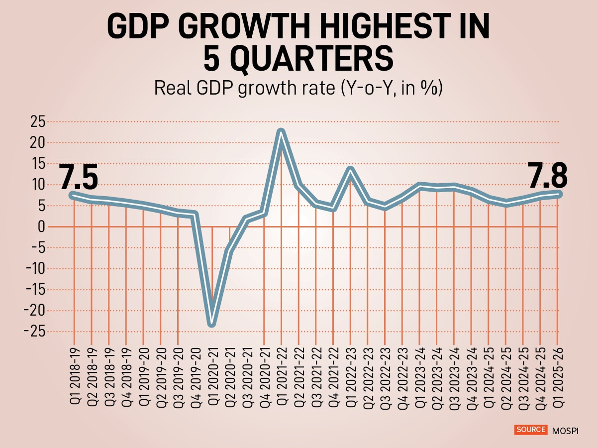 India's GDP Surges to 7.8% in Q1 FY26