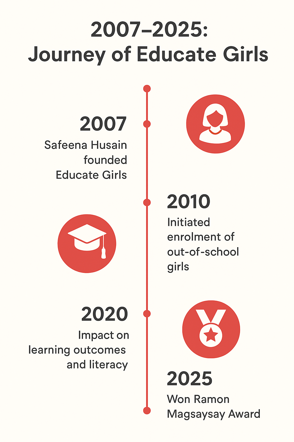 ducate Girls Ramon Magsaysay Award